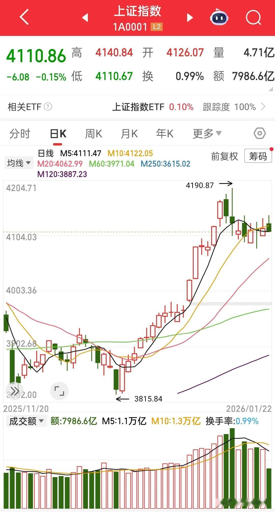 又是强行压盘的一天，指数一上4130就被强行压下来，但是牛市资金是真强悍，不让炒