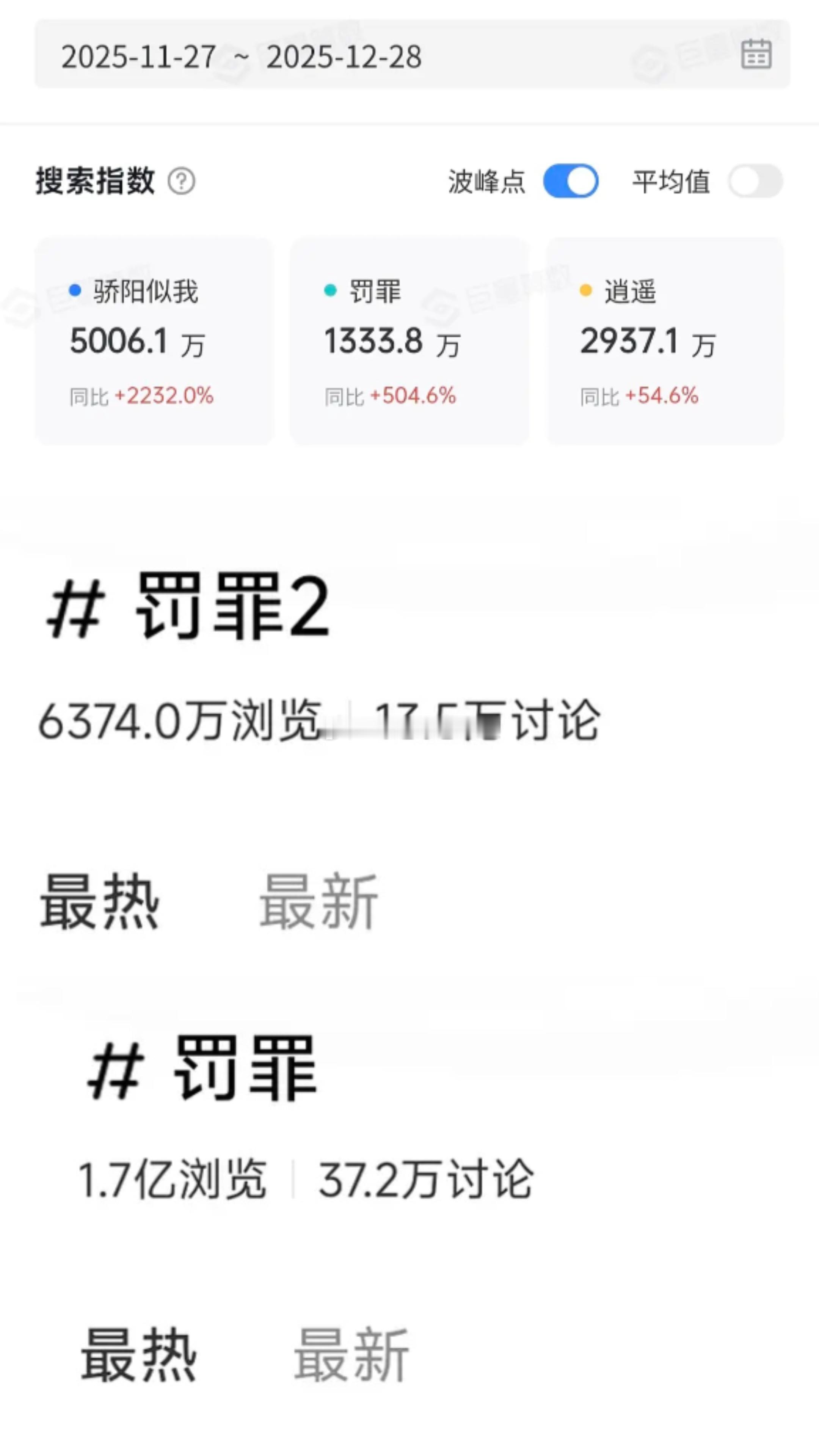 黄景瑜新剧《罚罪2》被质疑数据对不上热度。虽然爱奇艺和云合占比率都不错，但是从下