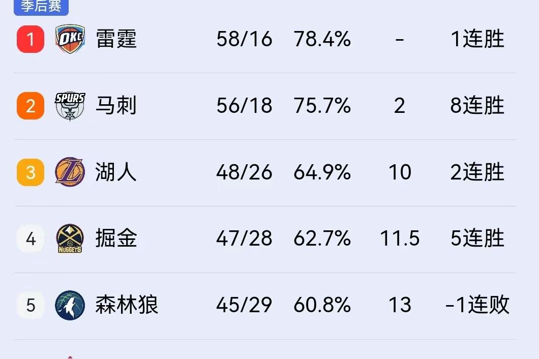 眼看又到了收官战，火箭是继续加油冲个好名次，还是聪明点放放水找个好对手。目前来