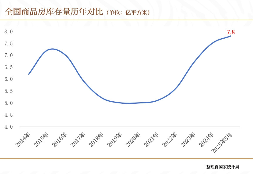 楼市库存走高，重庆成都沈阳前三，兰州太原天津高房龄库存难去化