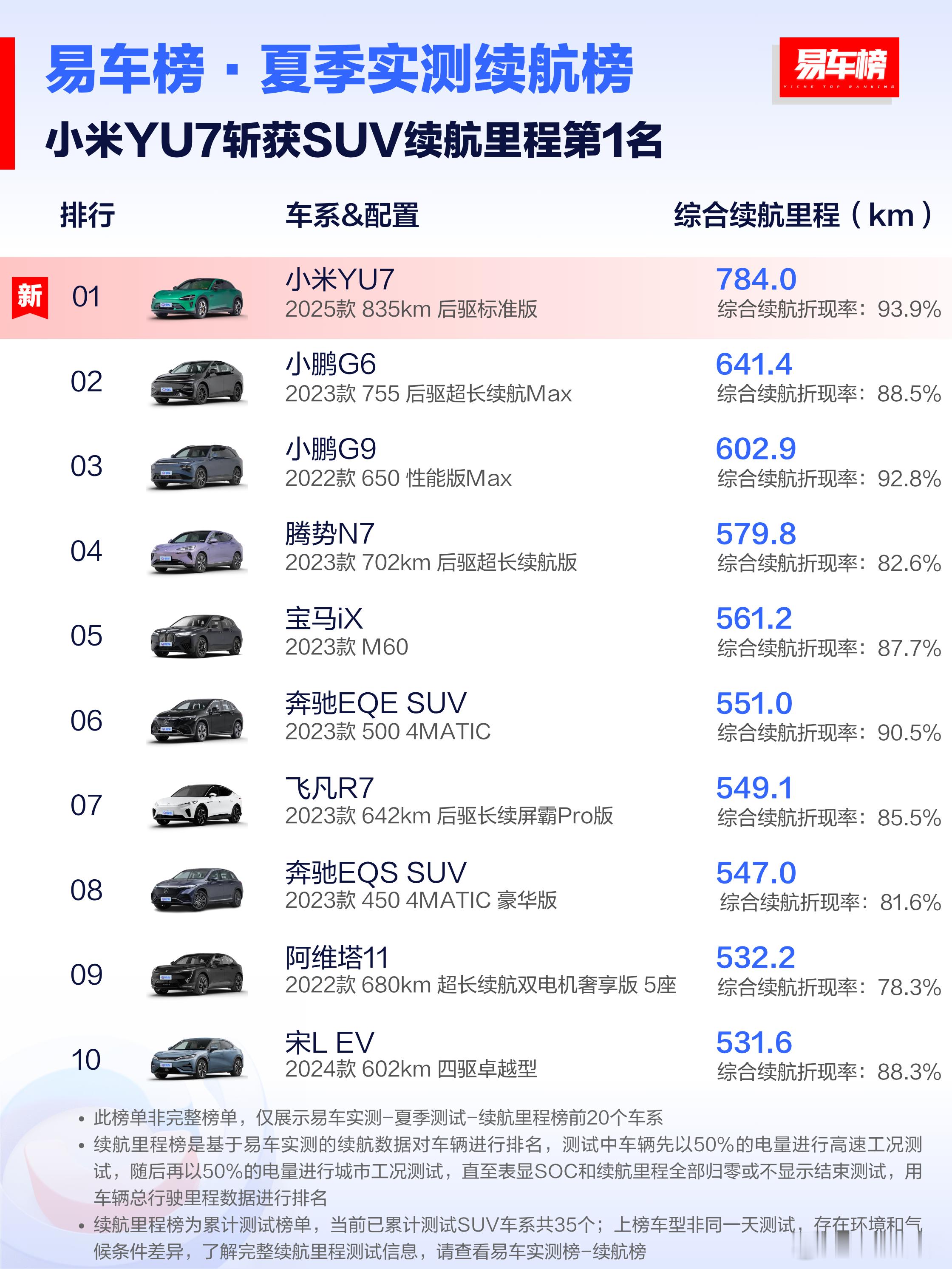 小米YU7的易车榜的续航实测，第一。高速和城市续航都有，城市续航超理论，高速续航