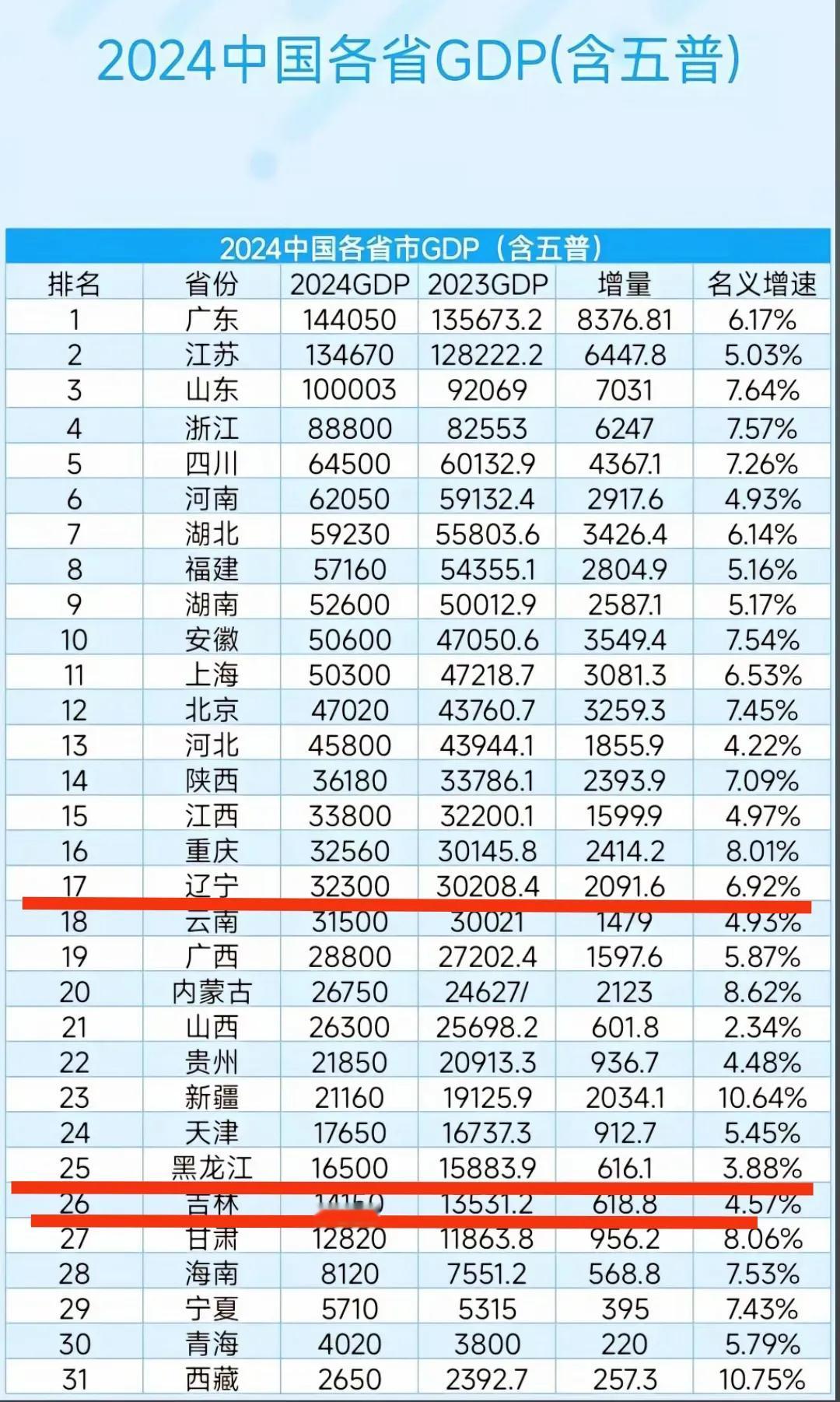 根据网友的总结2024年辽宁省gdp排在了江西、重庆之后，看到这种场景不禁感慨这