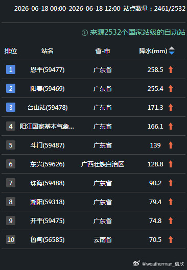 【广东特大暴雨追踪】按照今天0-12时统计，广东恩平、阳春的降水量已经超250毫