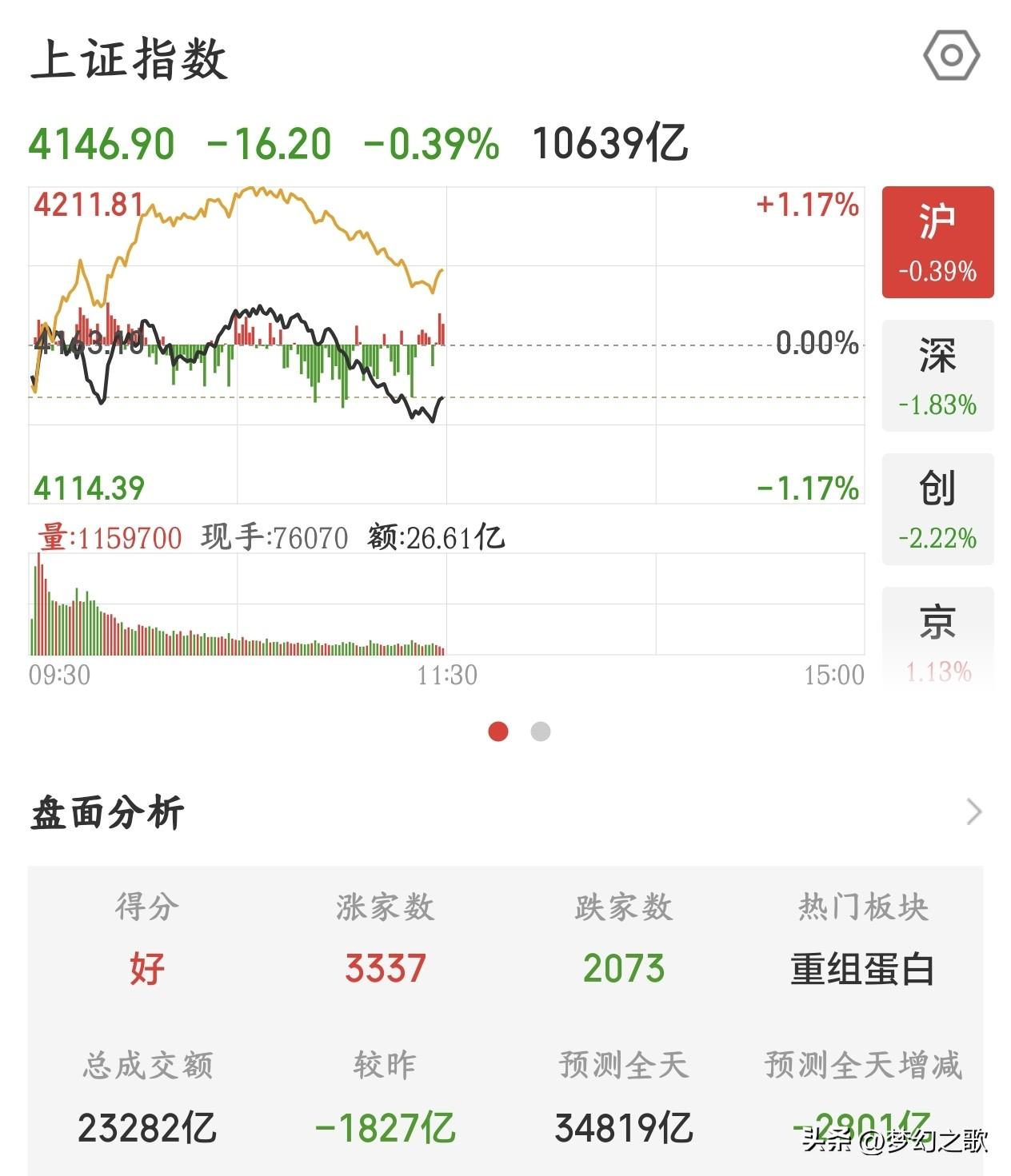 A股抱团股的崩塌还是来了，只不过这次有点猛烈昨天还疯狂的股市，今天就出现了崩塌