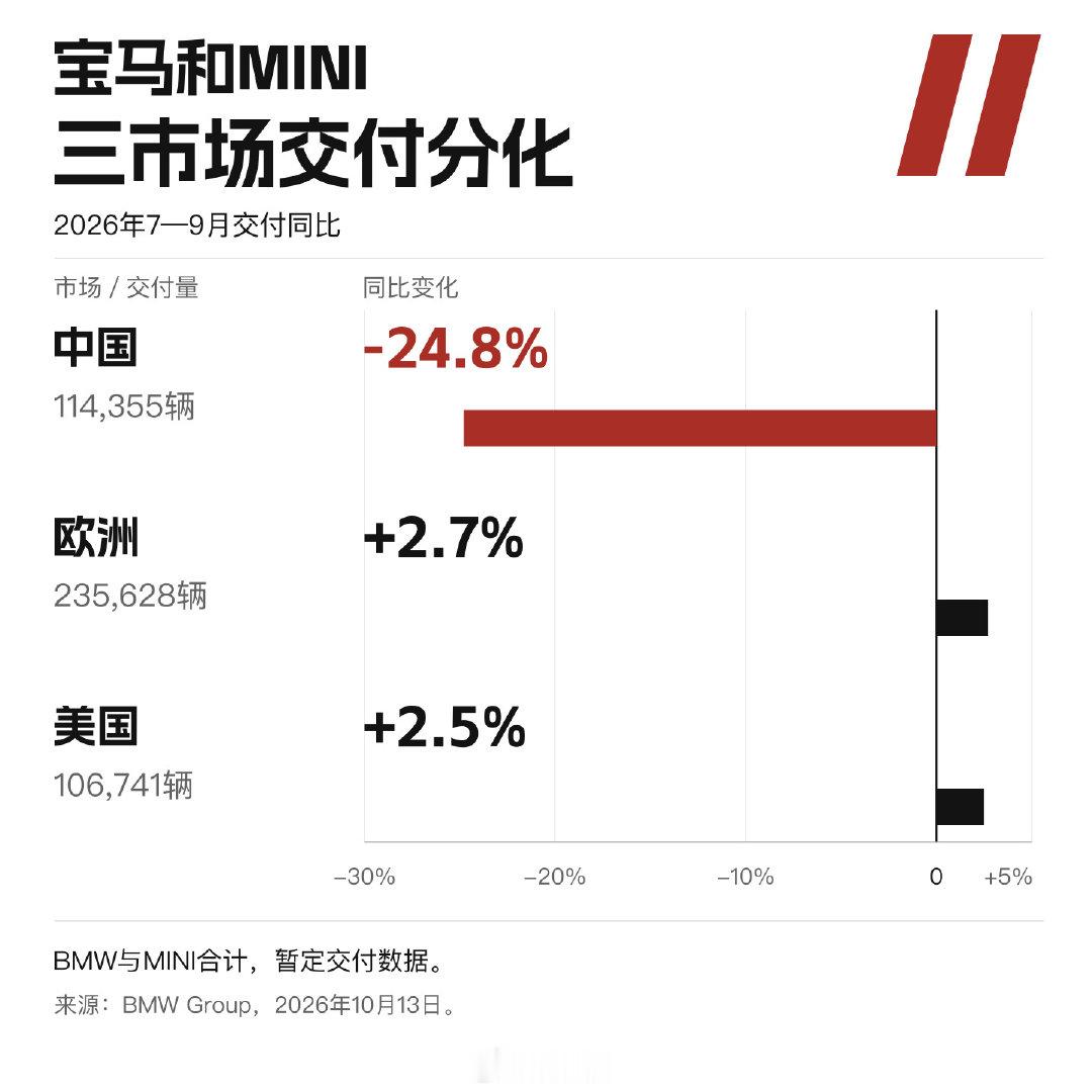 宝马和MINI三季度交付，三个市场走出了不同方向：中国约11.44万辆，同比下降24.8%；欧洲增长