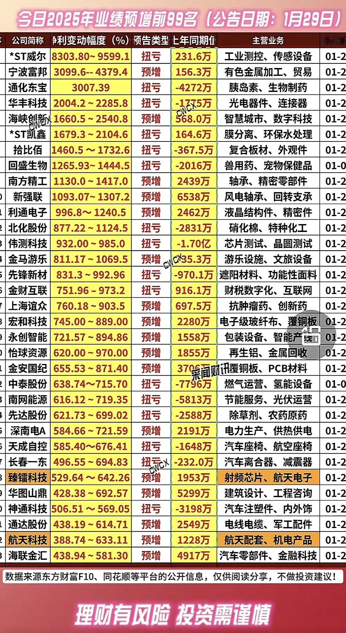 2025年业绩预增前99名公司揭晓，快来一睹为快！业绩预增榜出炉！生物制药、