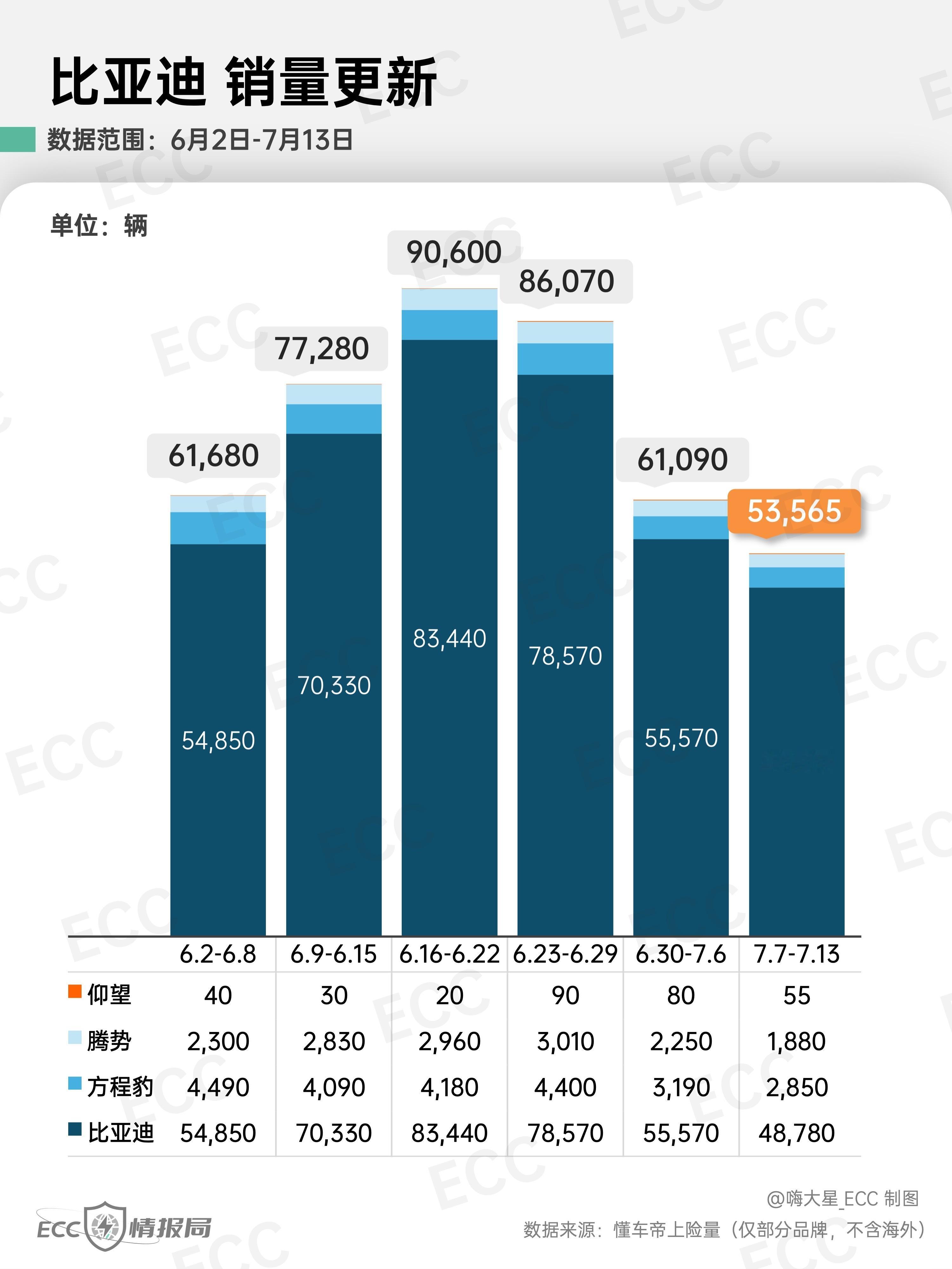 「比亚迪」最新销量更新：-王朝&海洋：上周销量约4.88万台，其中：汉1,5