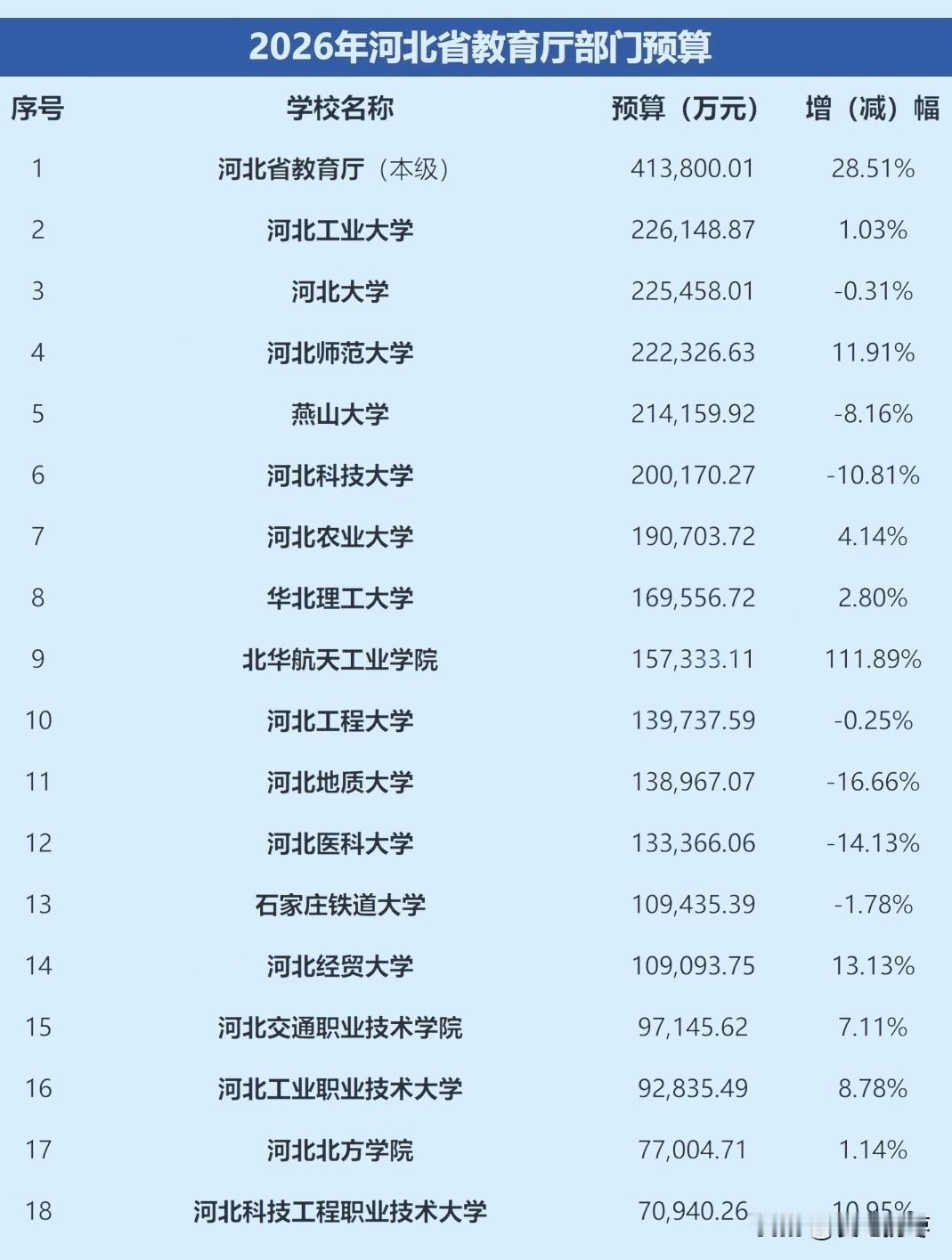 2026年河北省教育厅部门经费预算，河北教育厅41.38亿位居榜首，高校中河北工