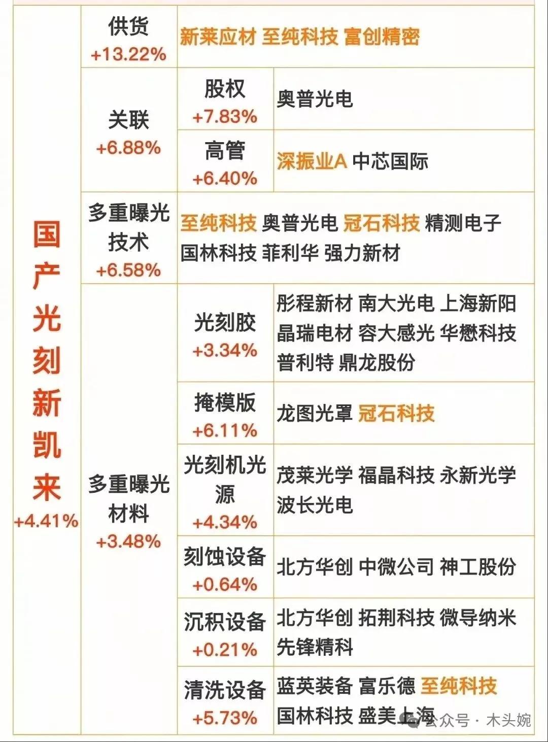 周五热门题材：光刻机概念梳理光刻机概念近期因国产DUV光刻机测试相关消息而备受