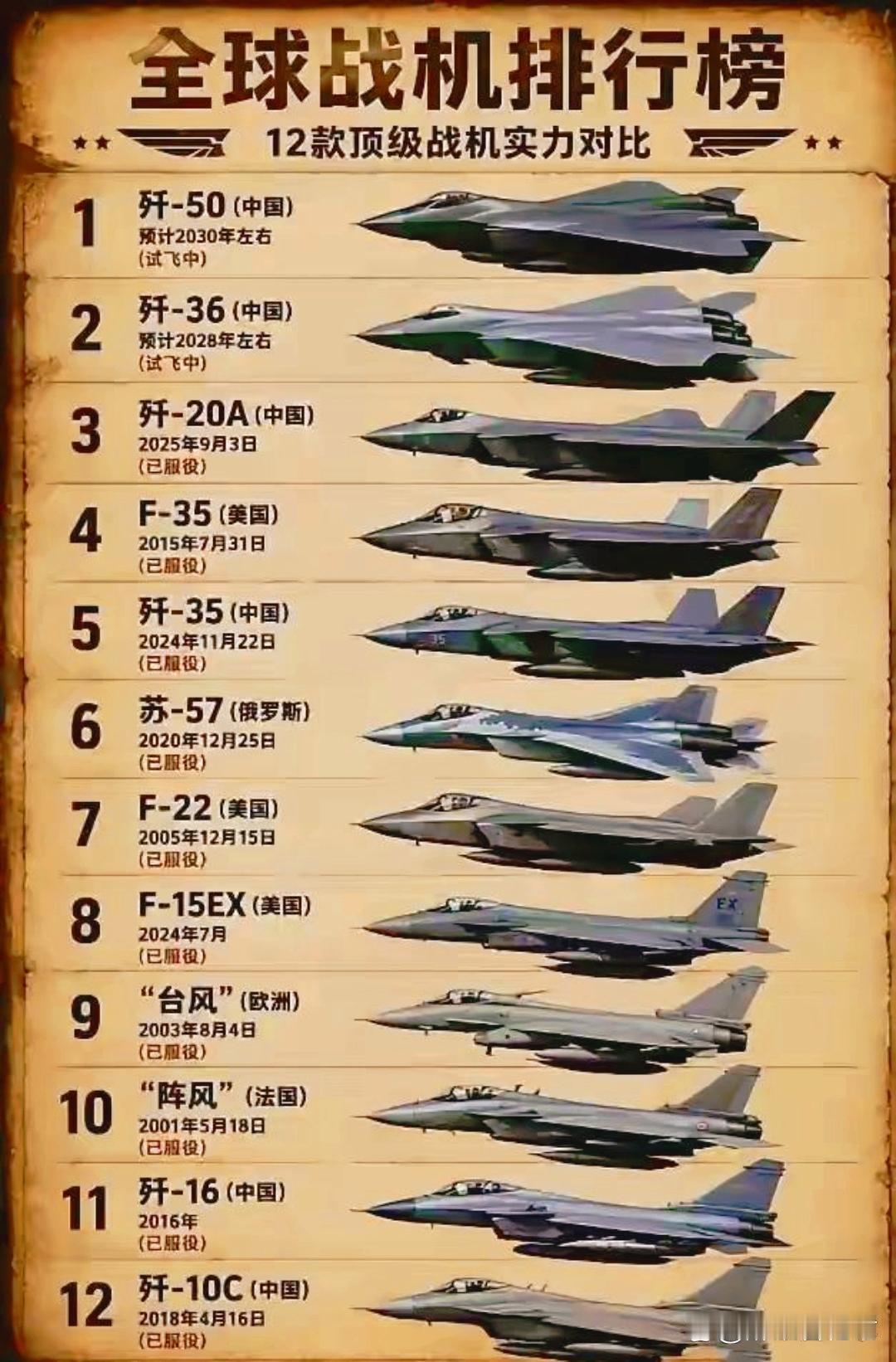 中国战机排前三没毛病，F22有那么差吗？不会吧？这样让美国人情何以堪？再说了，毛