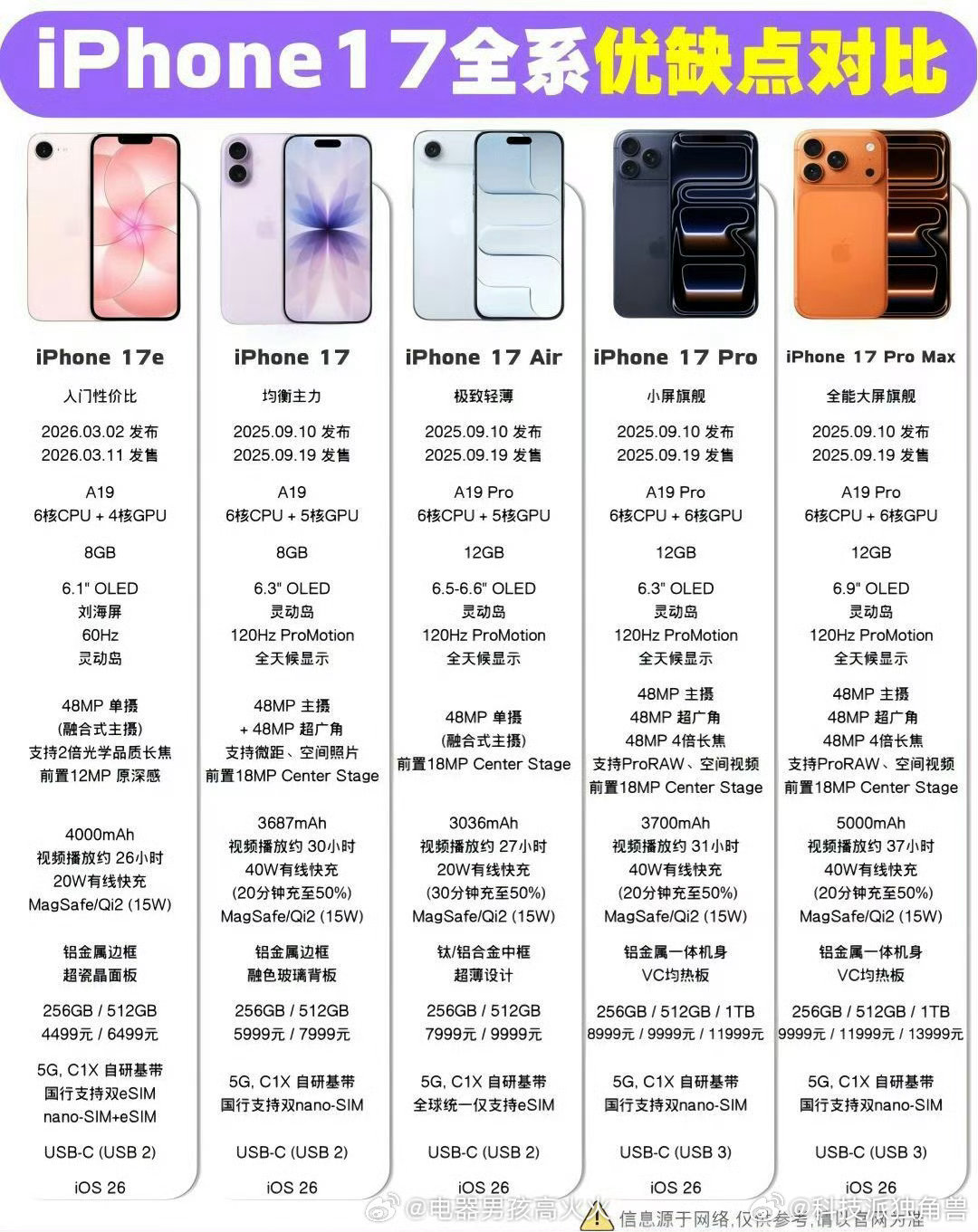 🔥iPhone17全系｜一图看懂不踩雷还在纠结iPhone17怎么选？优缺点一