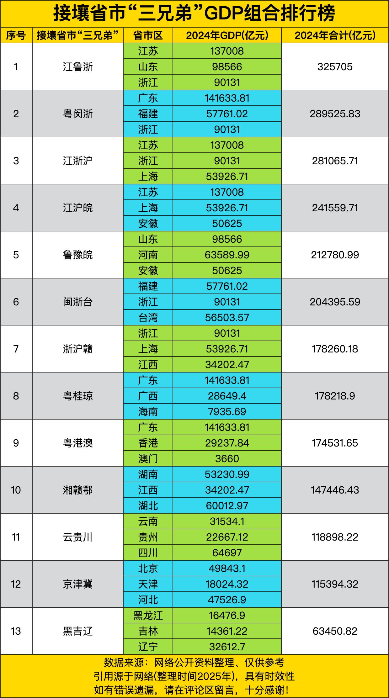 接壤省市“三兄弟”GDP组合排行榜，真是几家欢喜几家愁呐！江苏、山东、浙江这“江