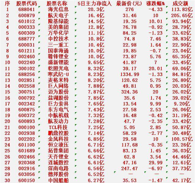 本周，整个市场“主力资金净流入”的30名单一览!海光信息：5日净流入20.