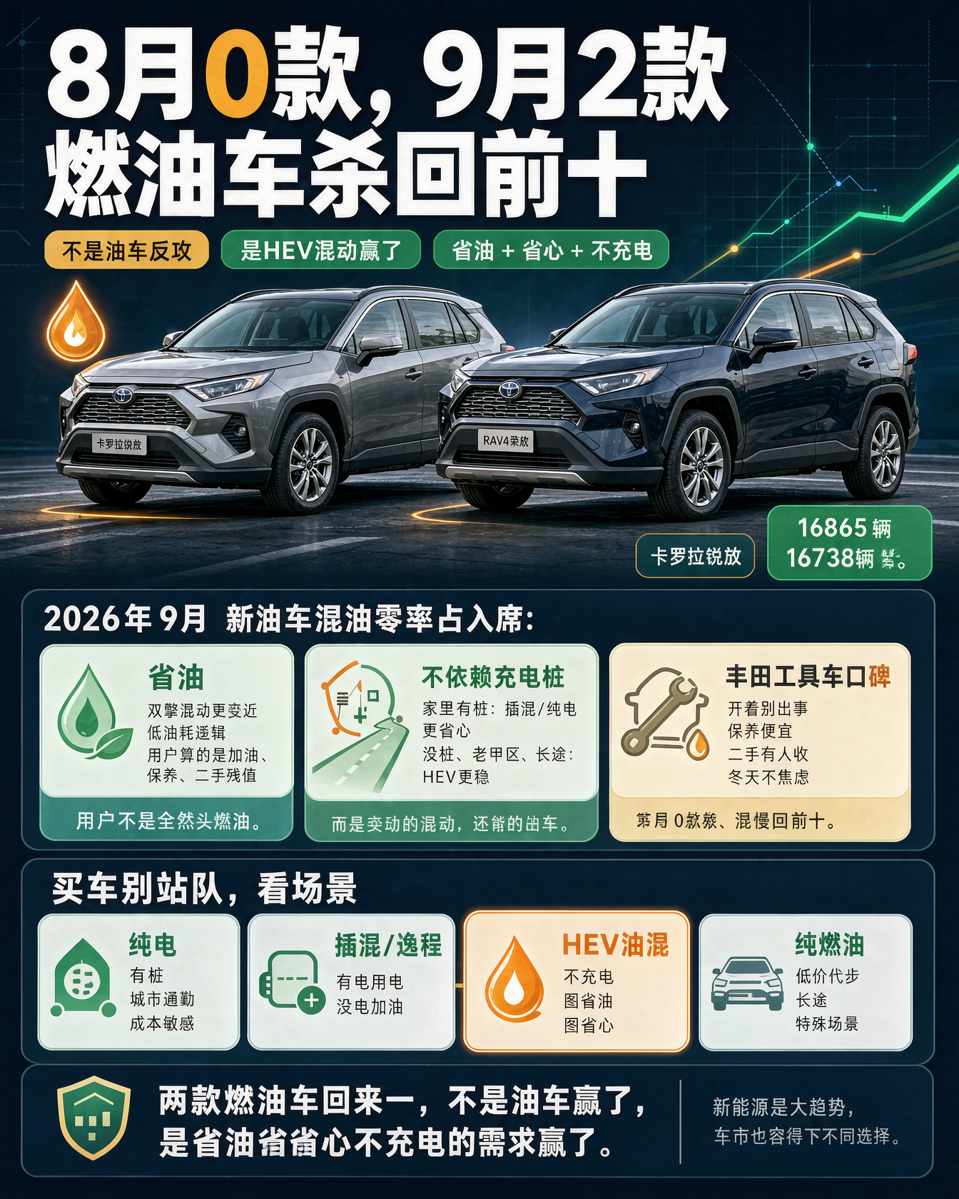 两款燃油车杀回销量榜前十：不是油车复活，是“会省油的车”赢了2026年9月乘用车零售榜出来后，很多人