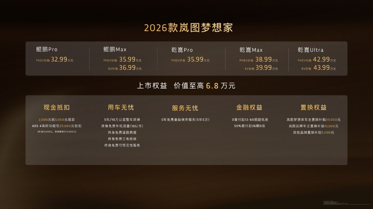 2026款岚图梦想家今日正式上市，32.99万元起，即日起交付。这个价格大家觉得