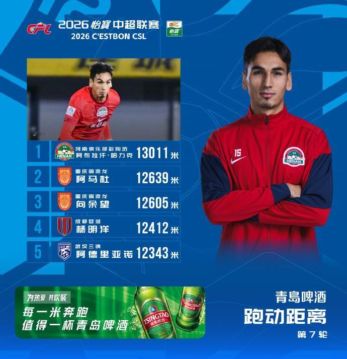 中超第7轮河南小将跑了第一！中超第7轮，跑动榜上河南小将阿布拉汗跑了1301