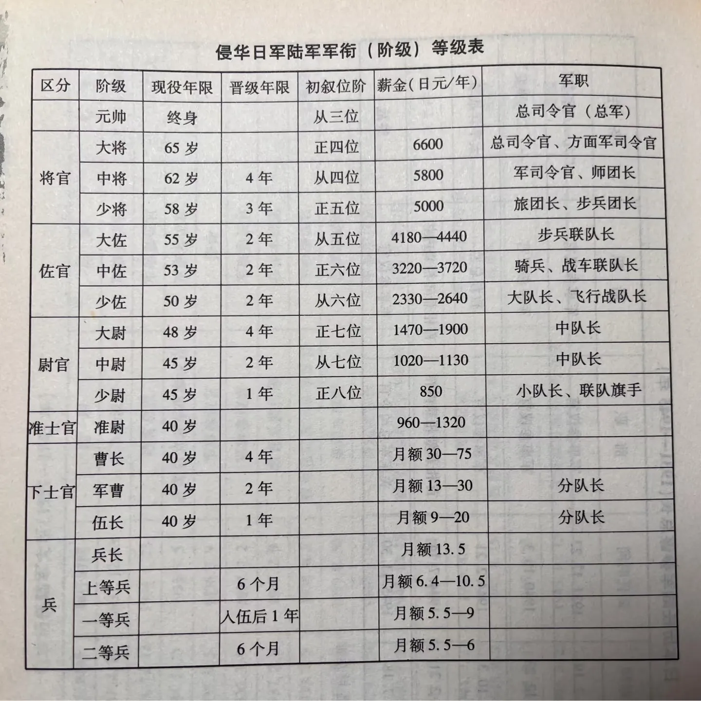 侵华日军将官、佐官、尉官、士官薪俸一览