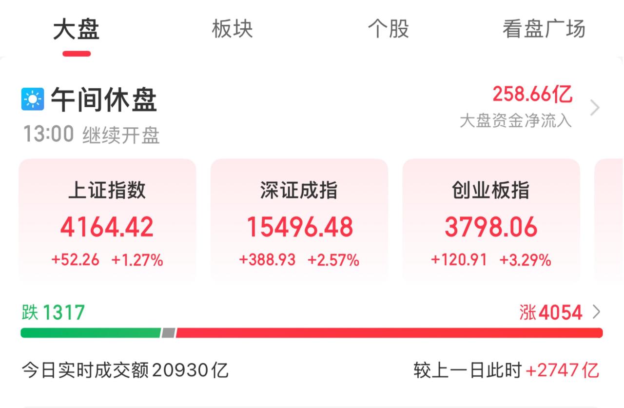 小登吃肉！老登挨揍！…………………………………….A股三大指数早盘集体上涨，