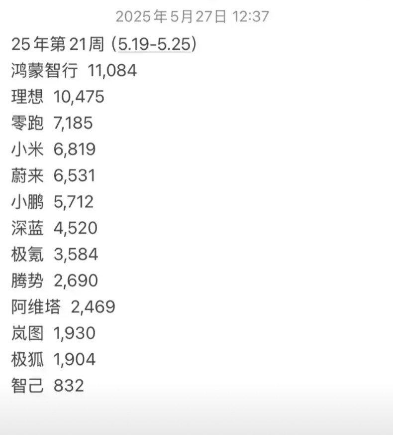 享界周交付量开始翻倍大涨最新新能源销量榜周周销量显示极狐与享界都在稳步攀升，特