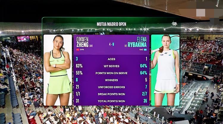 郑钦文致命的3双误！莱巴金娜6-4拿下第2盘，将比赛拖入决胜盘！！这一盘送出纯