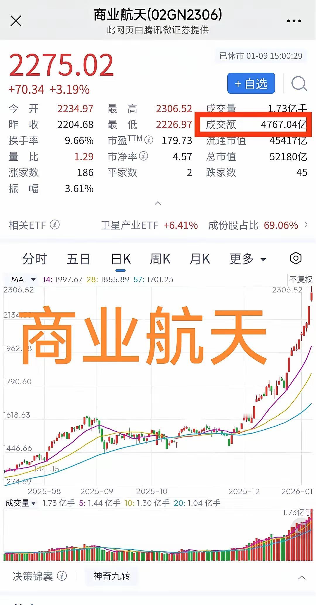 这波商业航天，到现在已经看不懂了，一天成交量已经高达5000亿，大盘一天也才3万