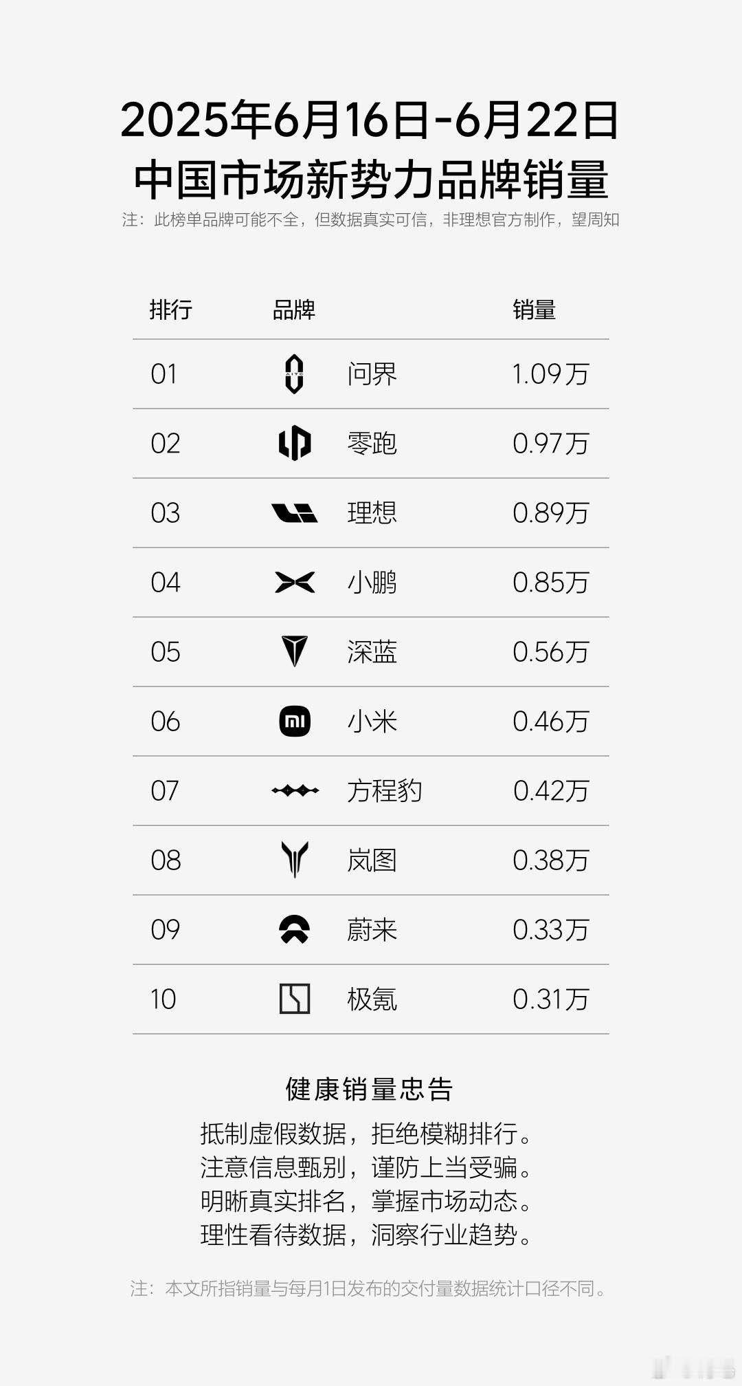 “民间版”中国市场新势力品牌销量榜单，我一般每周只看这两张。理由如下：❶不会故意