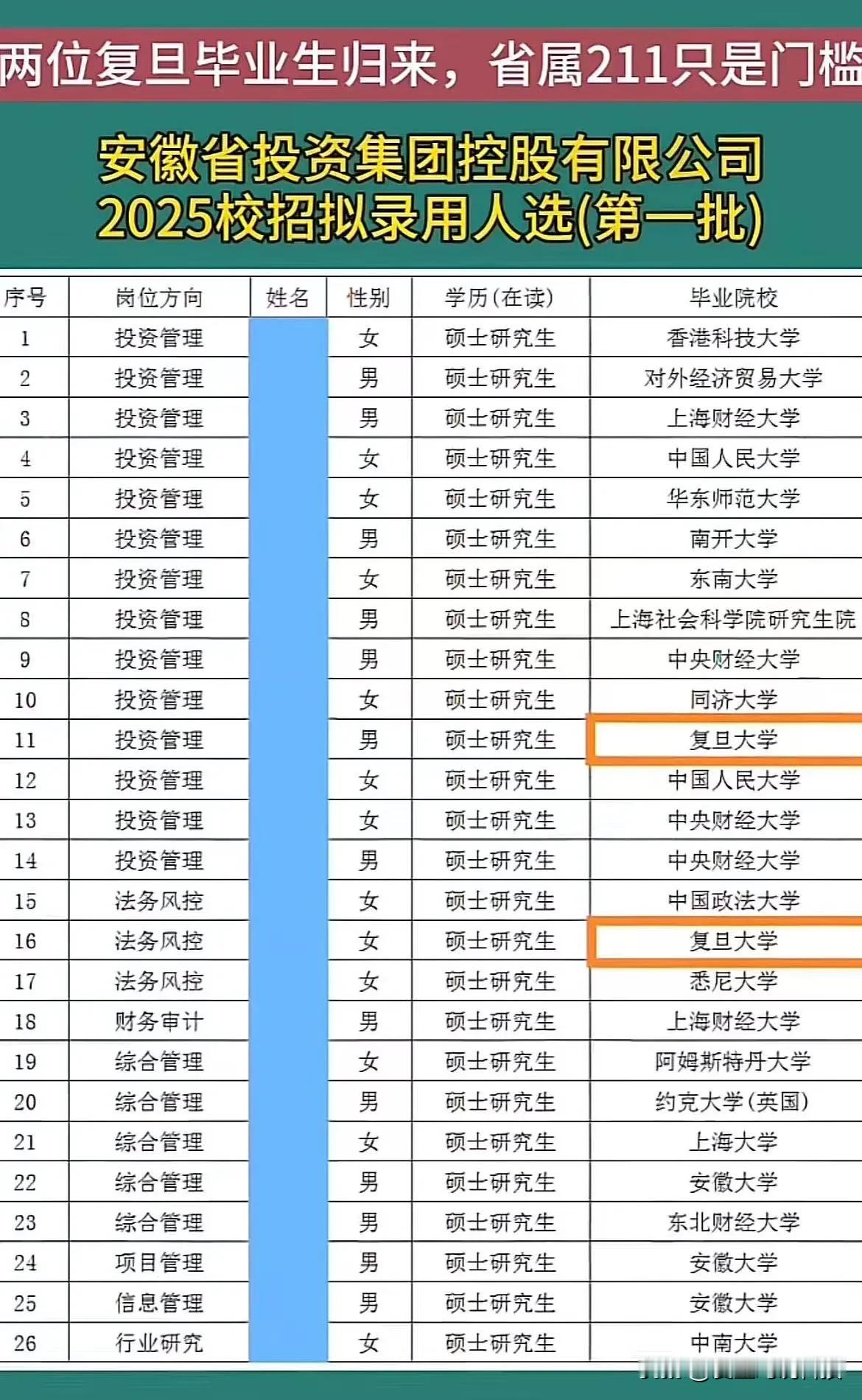 两位复旦毕业生归来，省属211只是门槛安徽省投资集团控股有限公司2025校