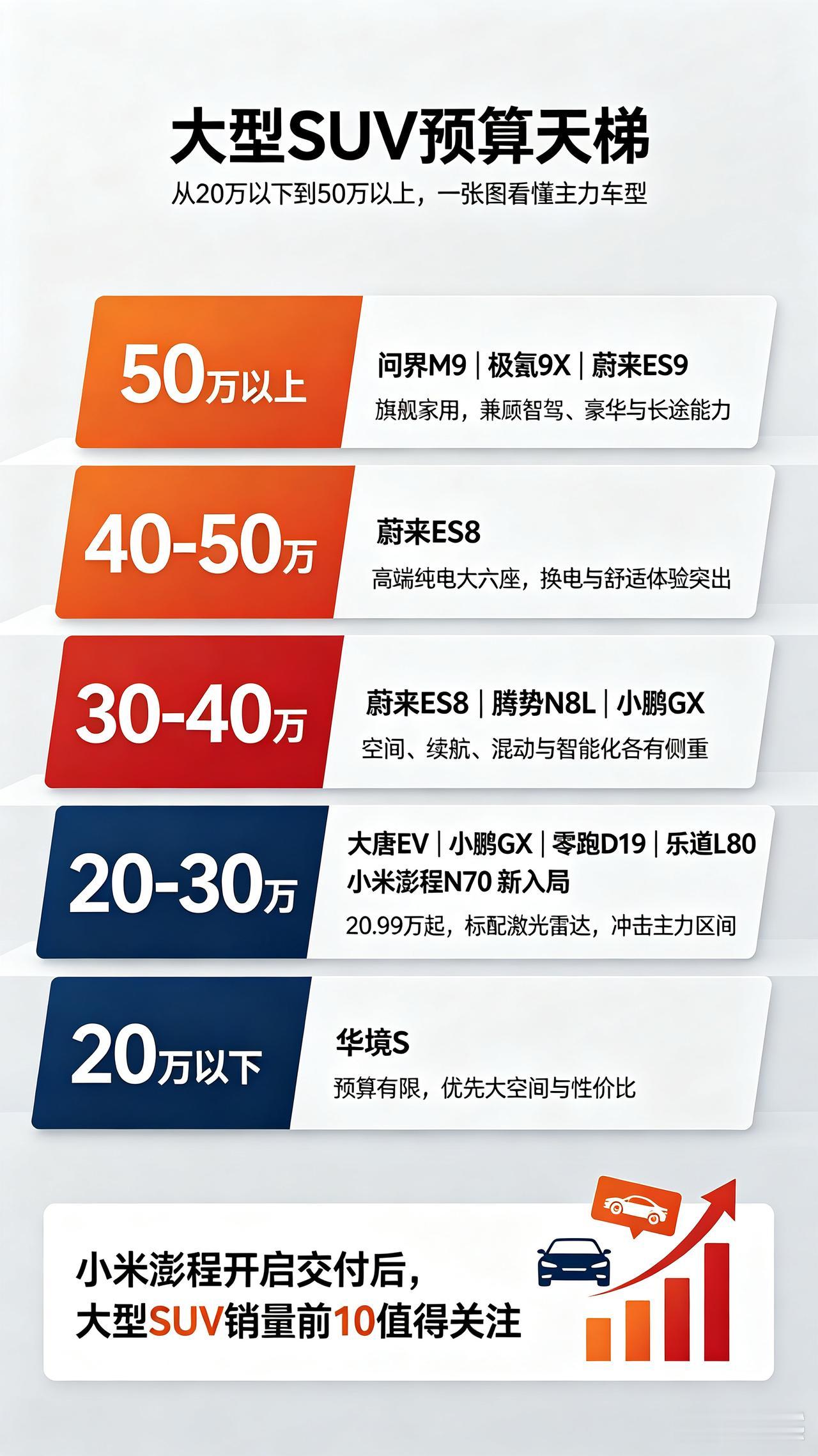 SUV选购看这张表就够了，各个价位段的车型都已经列出来了。我觉得入门最绝的就是