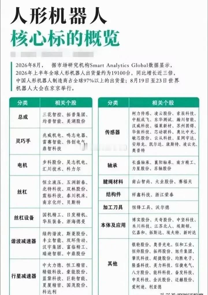 这个图是人形机器人核心标的概览，结合行业出货数据与世界机器人大会的事件催化，把整