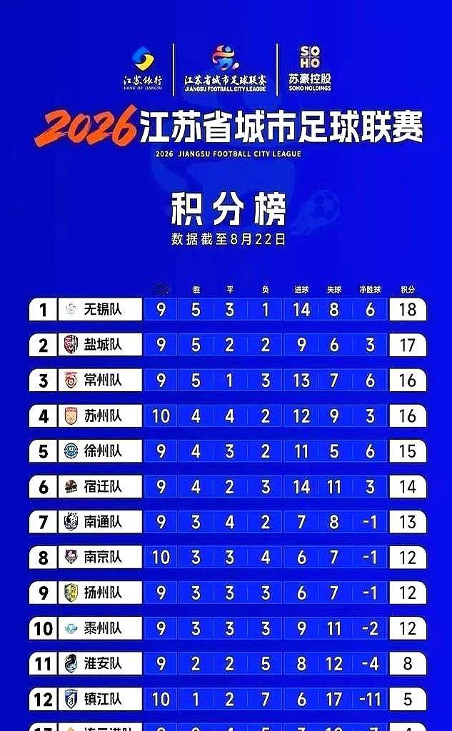 5支球队疯抢最后2张门票，输一场直接卷铺盖走人。苏超八强的生死局，容错率彻底归零
