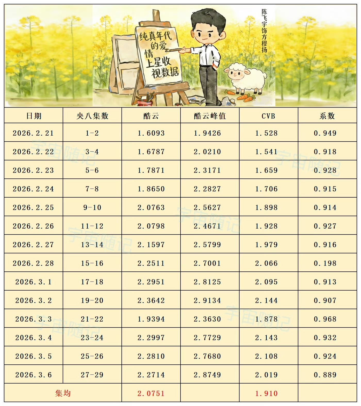 陈飞宇主演的纯真年代的爱情收官战绩更新扛剧能力真的厉害👍🏻陈飞宇