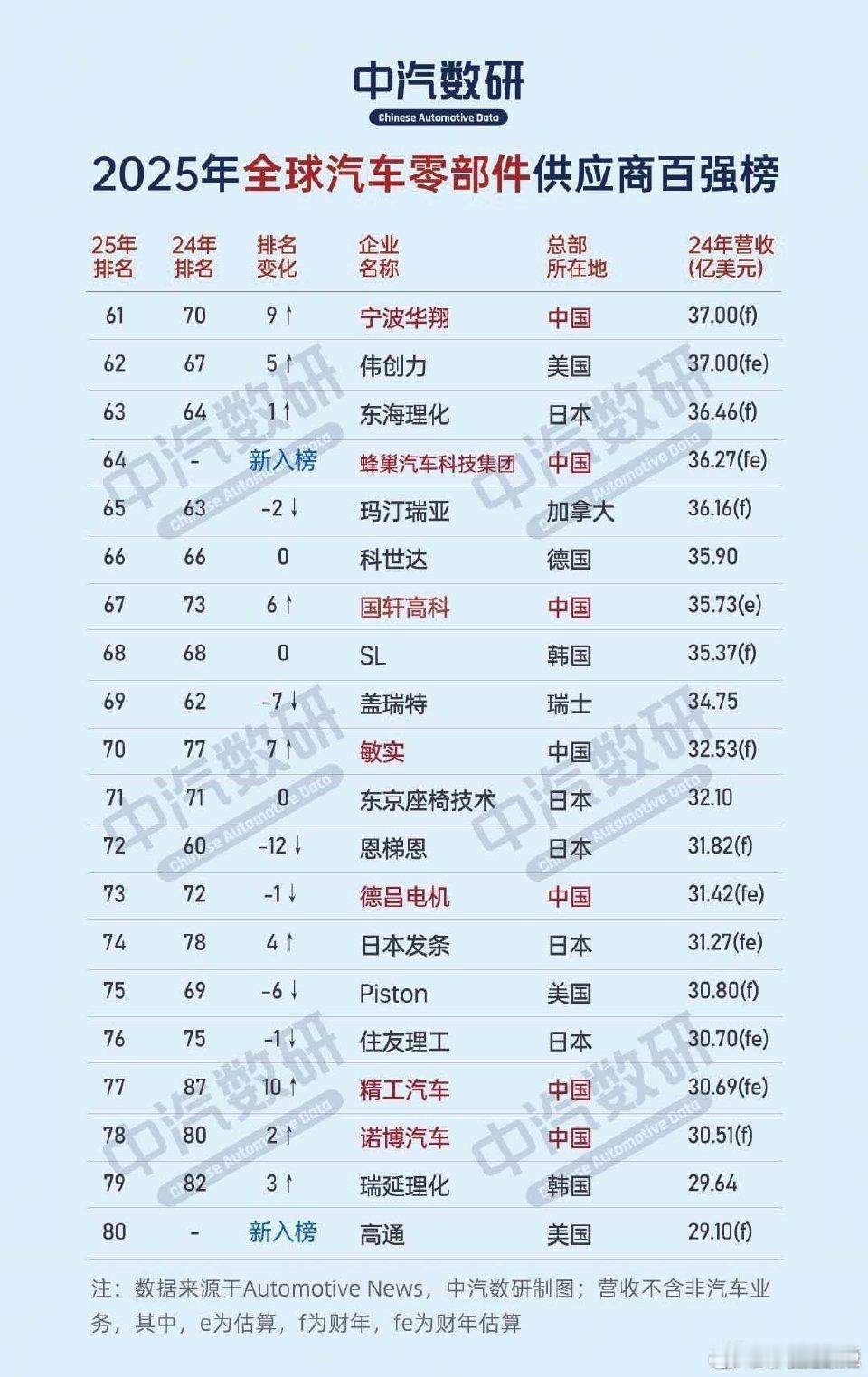 宁德时代冲进全球前五（第4），唯一TOP10中国面孔；长城系三箭齐发（蜂巢/精工
