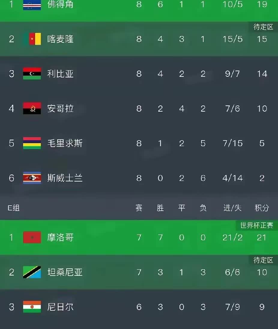 世界杯扩军没有扩到中国但是非洲小国佛得角要进世界杯了！国土面积4000多