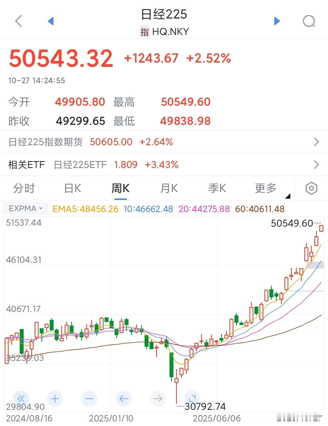 日经指数都破5万了，为啥日本经济都要死了，股市还不错？日本经济是个啥？那是注定要