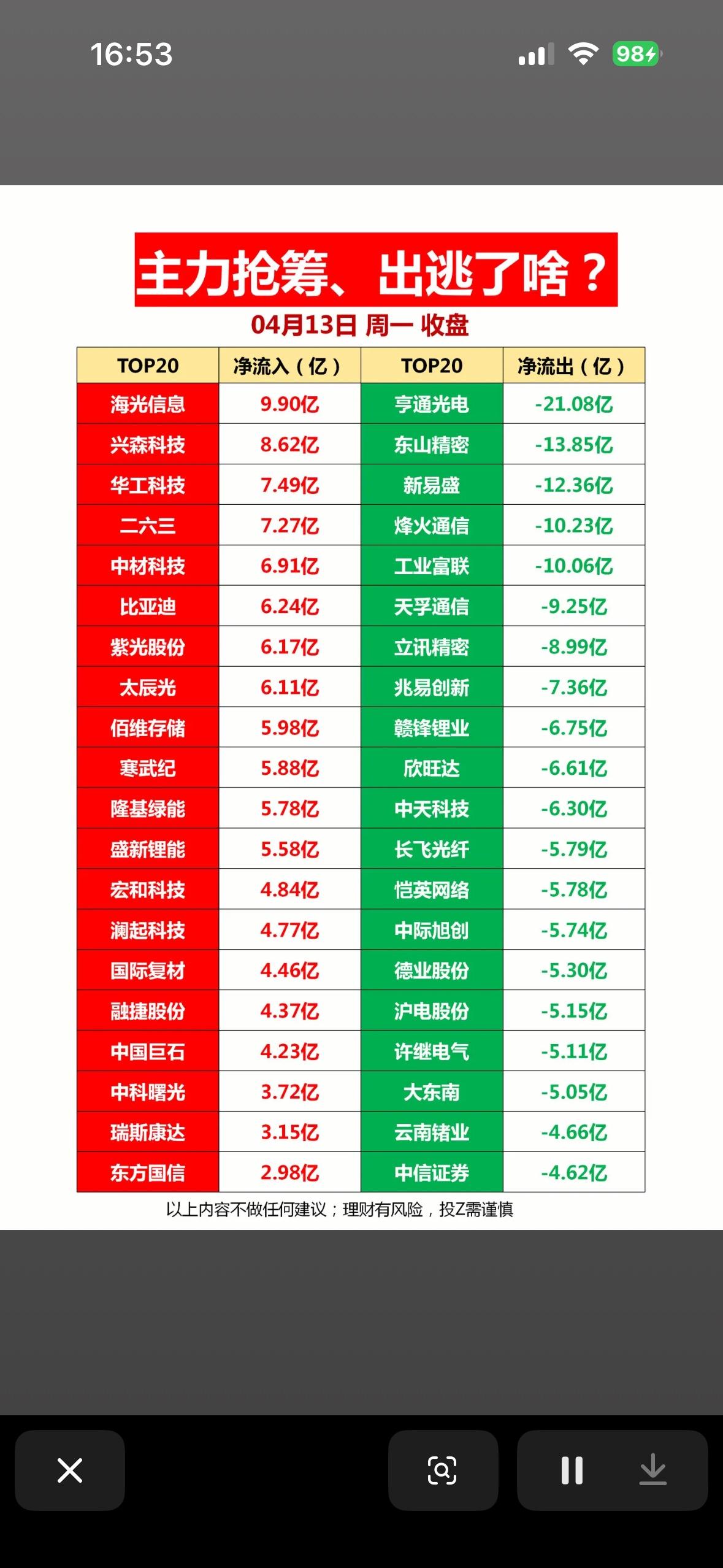 主力抢筹、出逃榜出炉，揭秘本周热门股！📈📉4月13日的股市行情真是让人又
