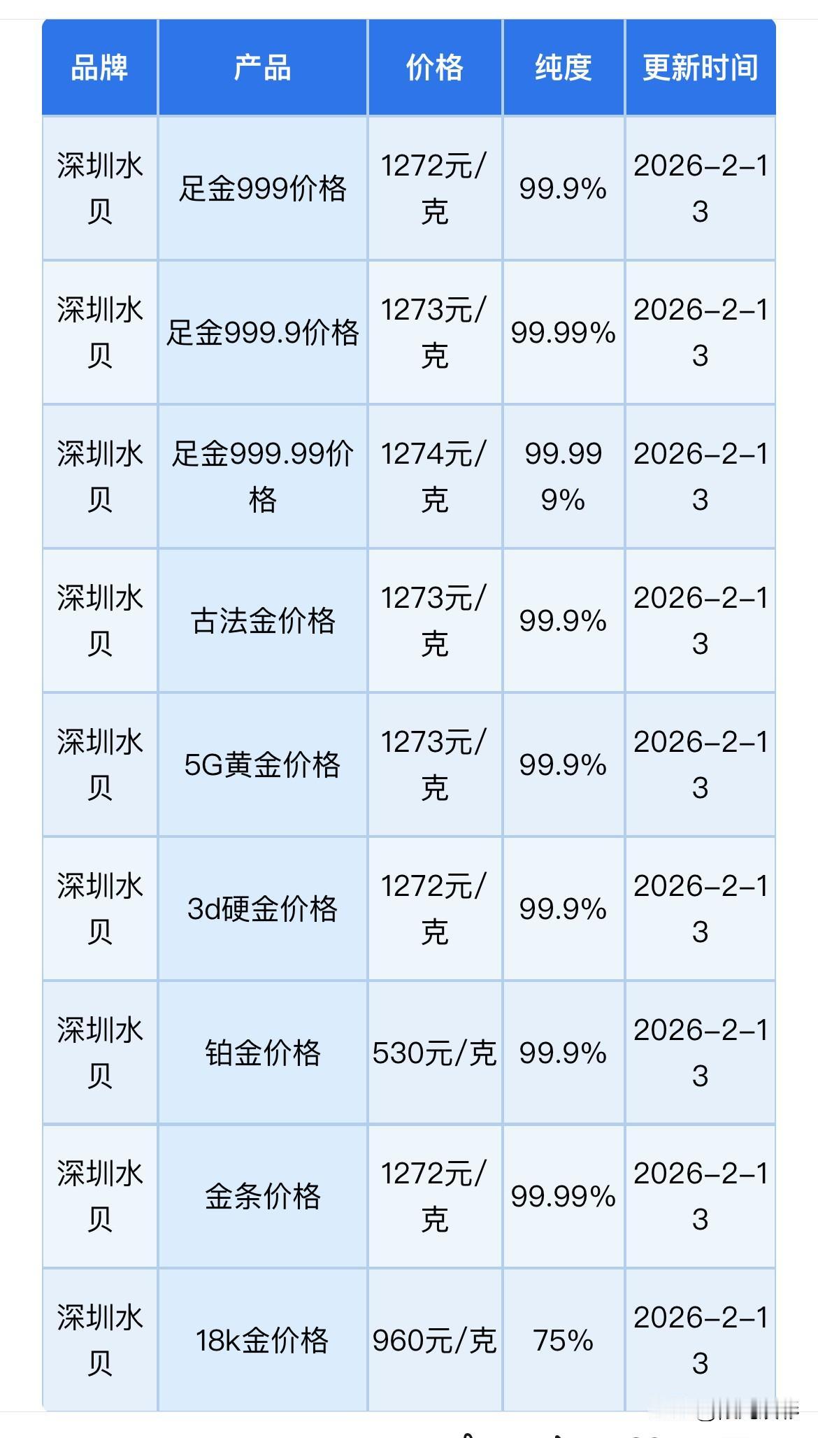 今日（2026年2月13日，18点54分）深圳水贝、黄金、铂金批发报价！以及金价