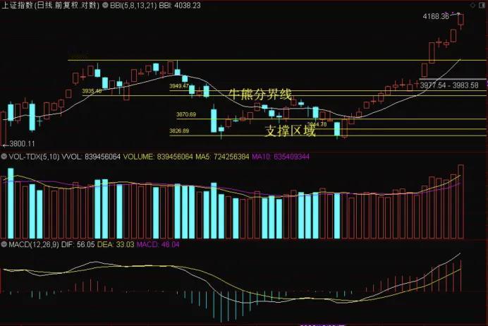上证指数目前市场17连阳强的一塌糊涂，和预判的比较一致，躺赢战术阶段！双创也将形