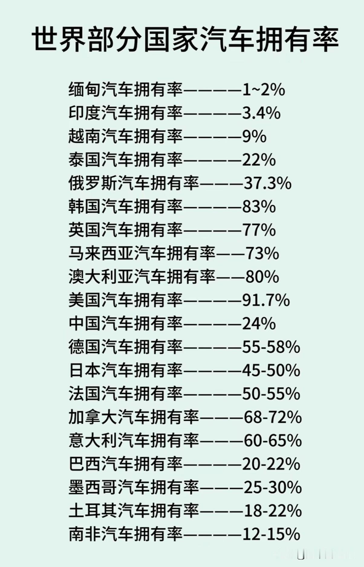 这张各国汽车拥有率表格，信息量真大！咱们中国是24%，而美国高达91.7%——这