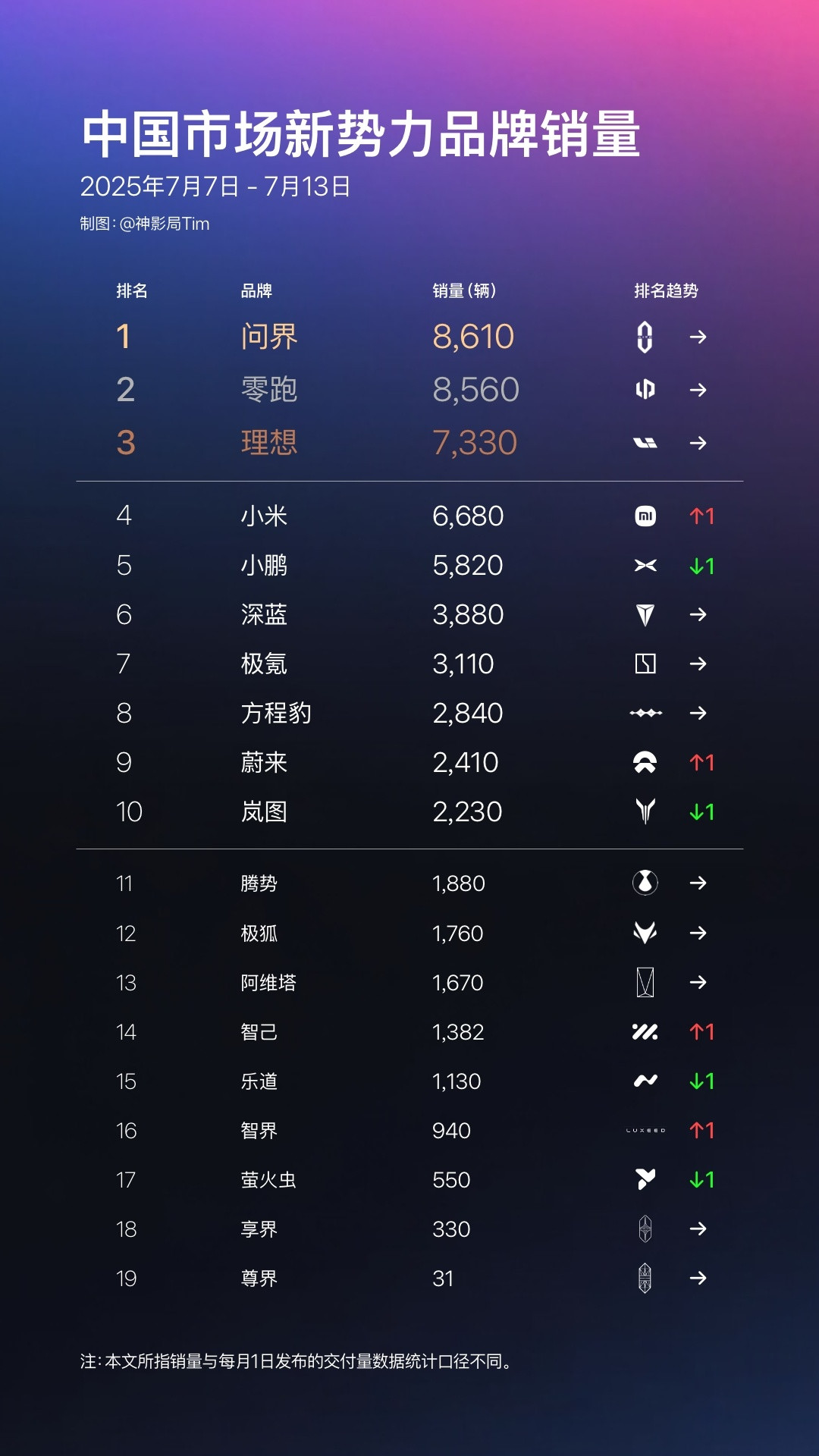 今天忙了一天，忘了发周榜了，现在来补一下。问界、零跑、理想依旧位列前三。小米YU