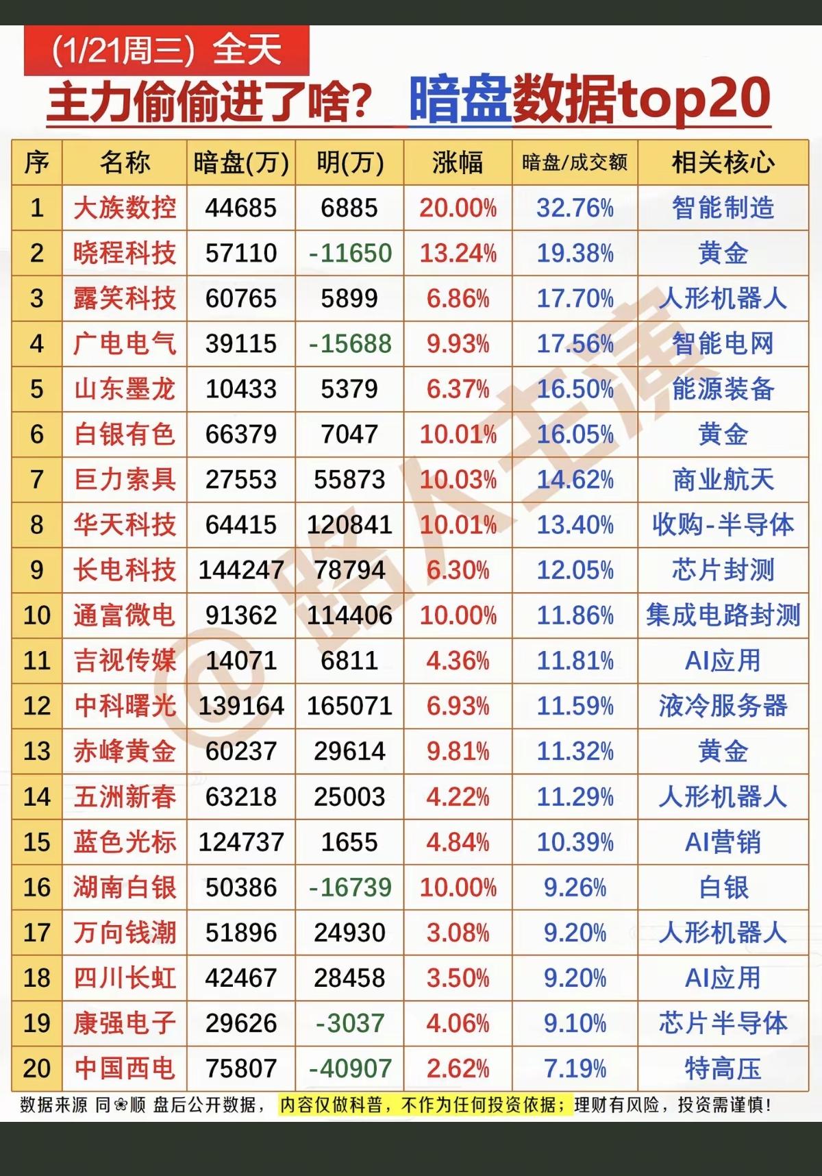 1.21周三主力抢筹个股榜！主力暗盘资金偷偷买了啥股票？！资金抢筹