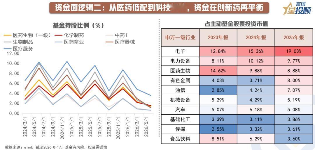 【本轮创新药行情的资金面逻辑是什么？】本轮行情的资金面逻辑可以概括为：估值底