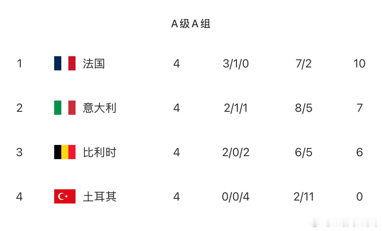 一觉醒来，意大利主场3比1双杀土耳其，取得本次欧国联比赛的第二胜，曼奇尼回归后也