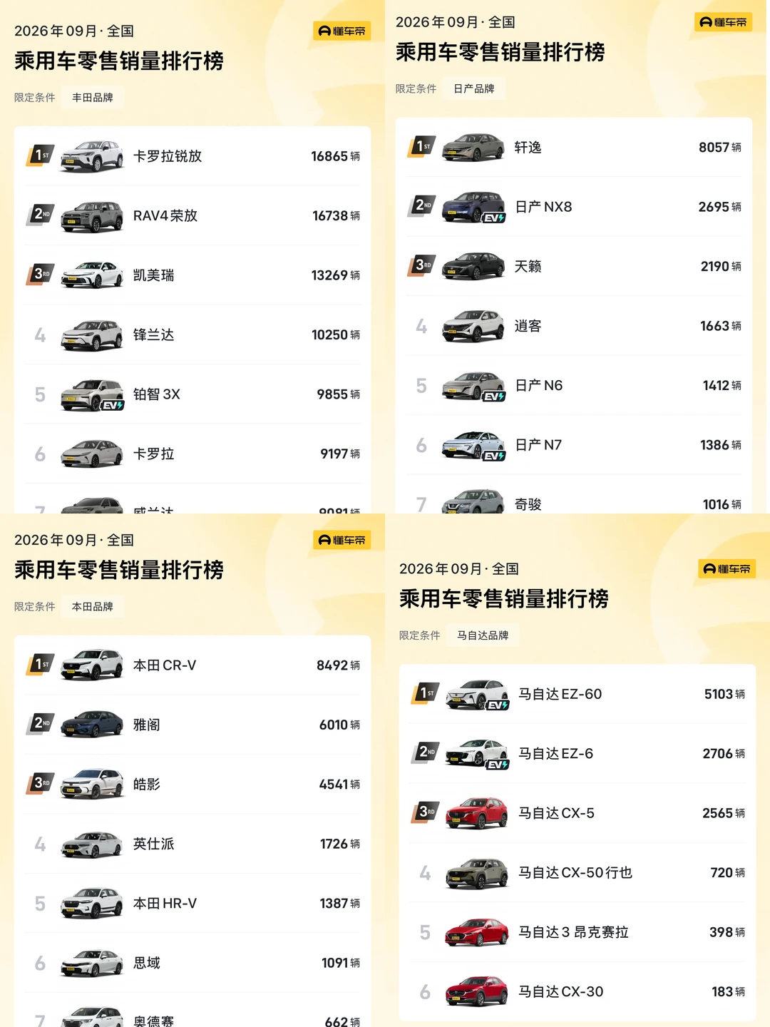 见证历史！日系四杰就丰田有月销破万的车了日系四杰，丰田，日产，本田，马自达9月份就剩下丰田还有月销破