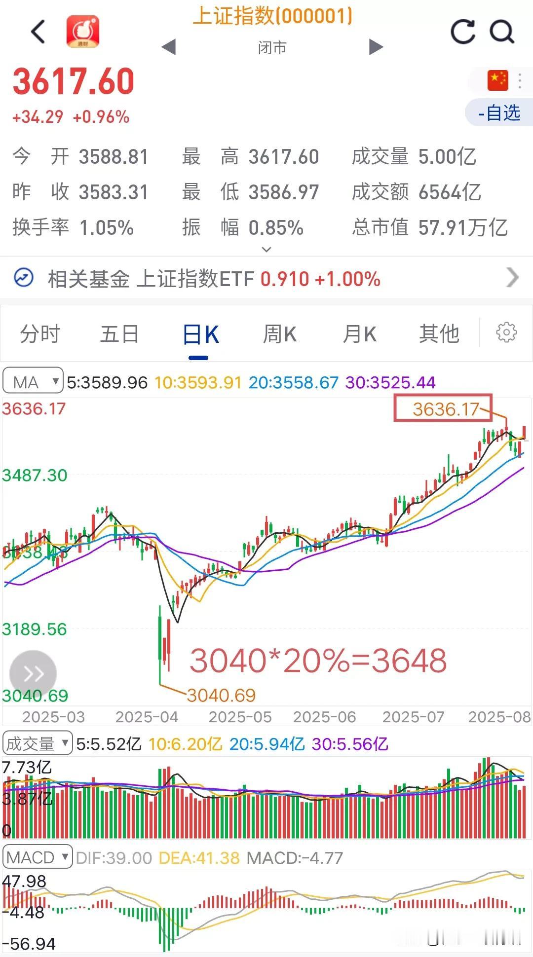 不要眨眼，本年度最精彩的多空争夺战就要在今天展开。3648是个非常重要的点位，
