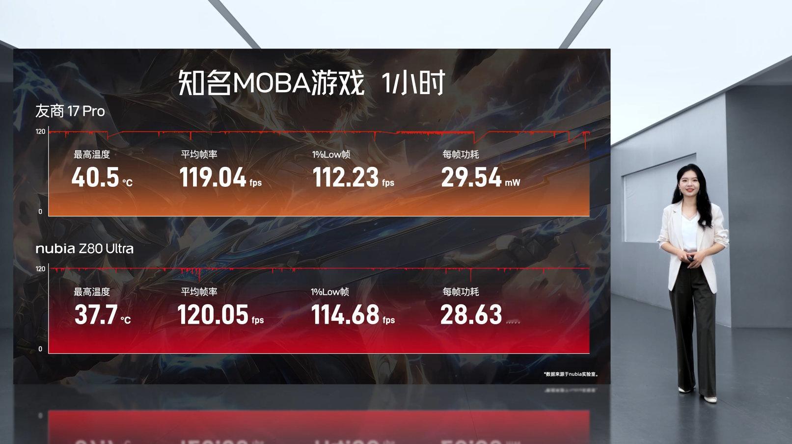阿哲，友商17Pro是指谁？努比亚Z80Ultra这次把游戏体验卷疯了！电竞级