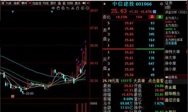 券商还是要时不时的盯着点。中信建投这偷偷涨呢。它今天敢拉，很不一样的。今天是科技