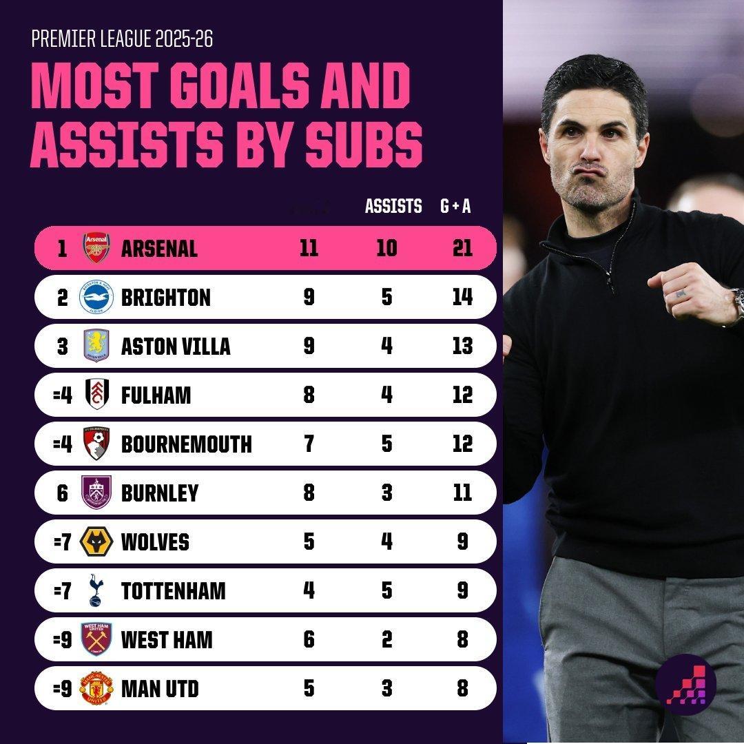 贝尔塔的到来改变了什么？阿森纳本赛季替补球员进球数（11球）和助攻数（10次）均