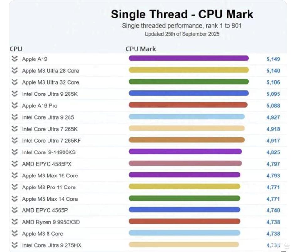 A19pro的单核性能登顶？A19pro的单核性能超越了苹果自家的m4