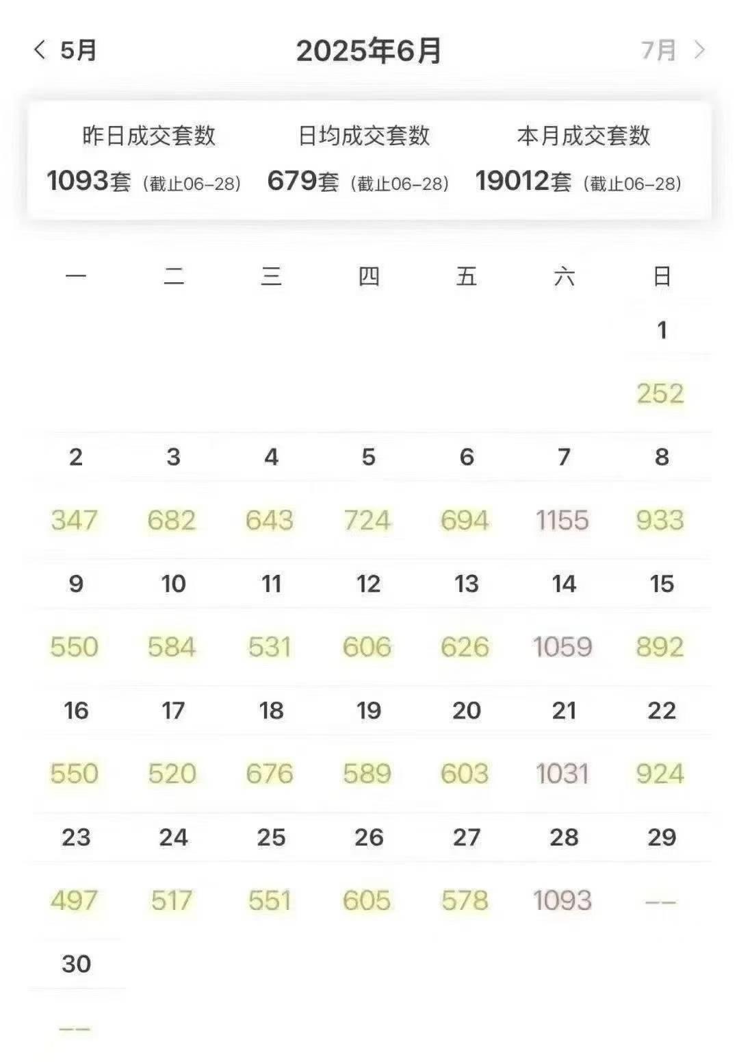 合肥二手房成交量的确上来了。现在买二手房的确便宜。早买早享受，晚买享折扣。决定