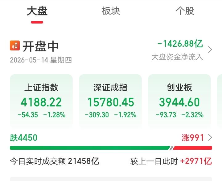 今天是彻底懵了吧！早上还想着大A近期走势强劲，隔夜外围普涨，富时中国三倍做多ET